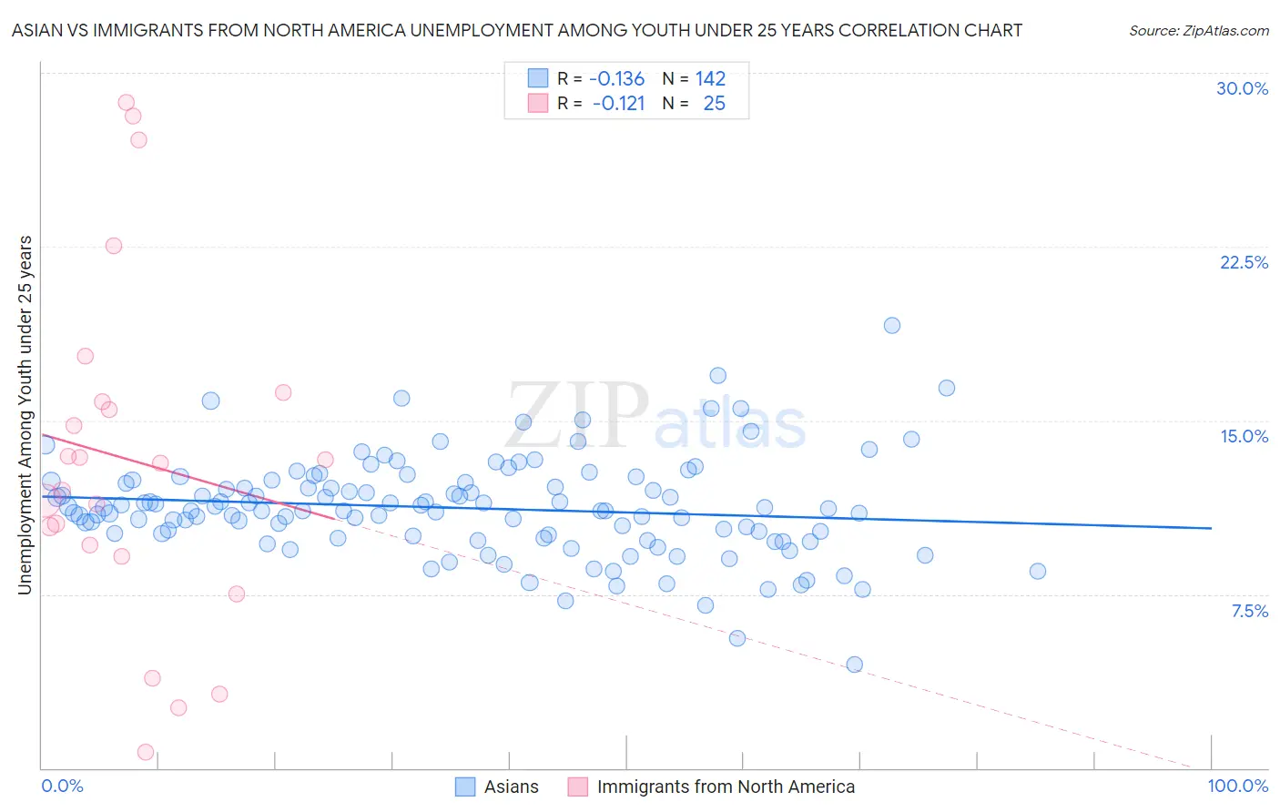 Asian vs Immigrants from North America Unemployment Among Youth under 25 years