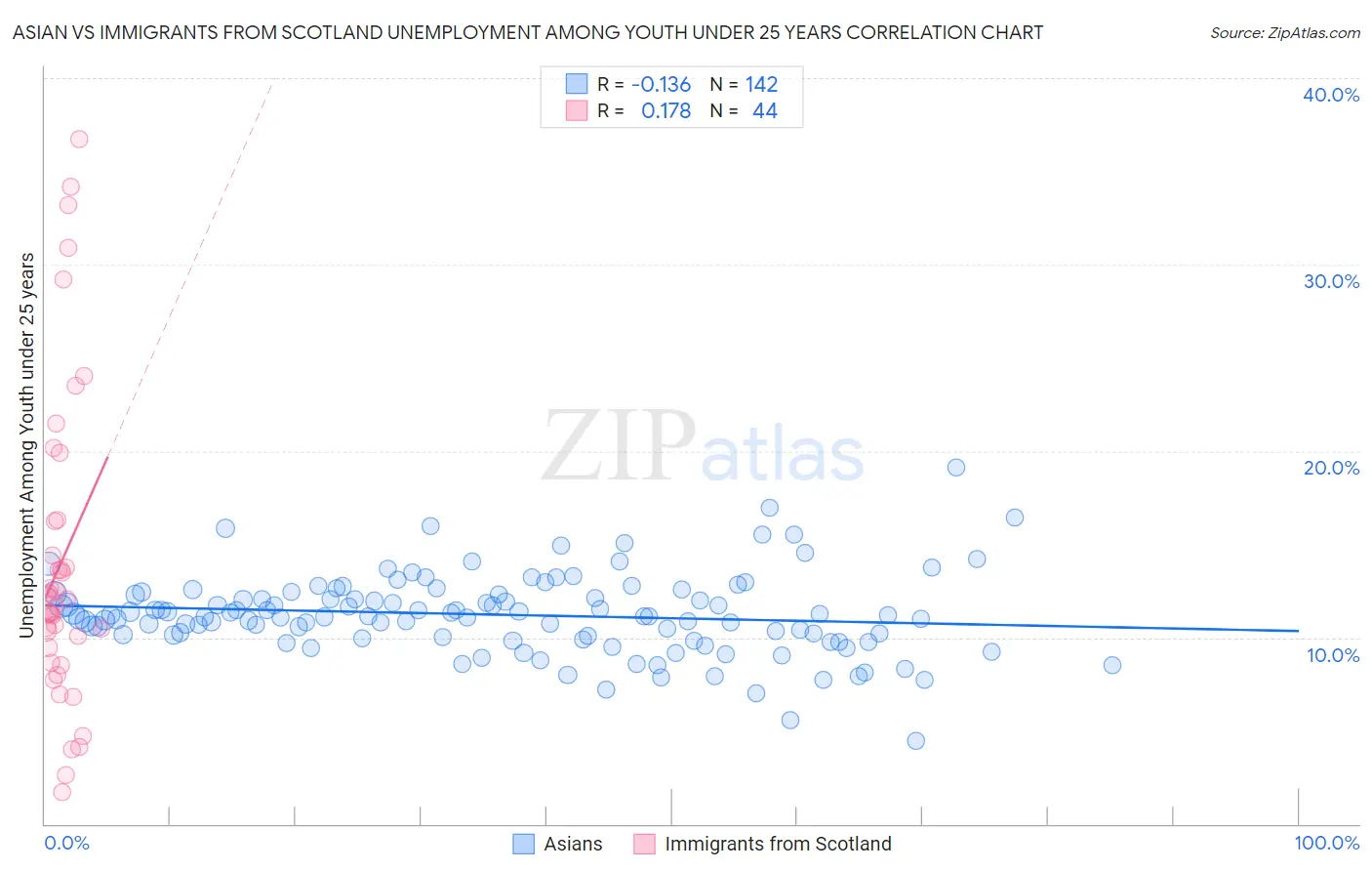 Asian vs Immigrants from Scotland Unemployment Among Youth under 25 years