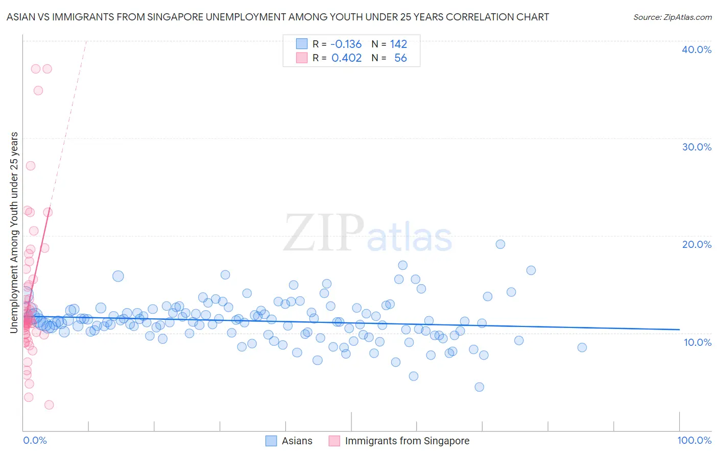 Asian vs Immigrants from Singapore Unemployment Among Youth under 25 years