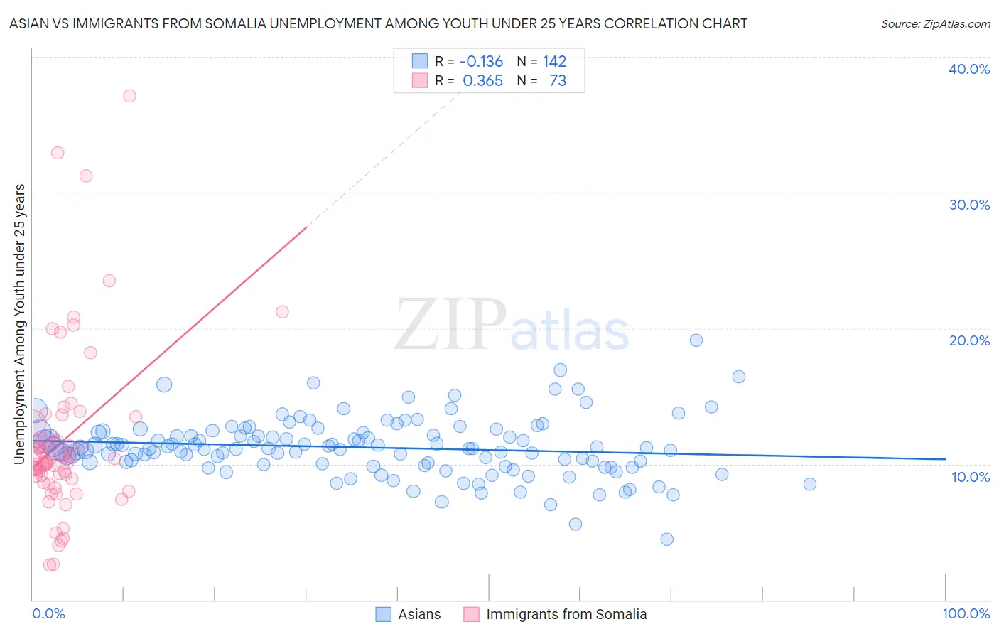Asian vs Immigrants from Somalia Unemployment Among Youth under 25 years