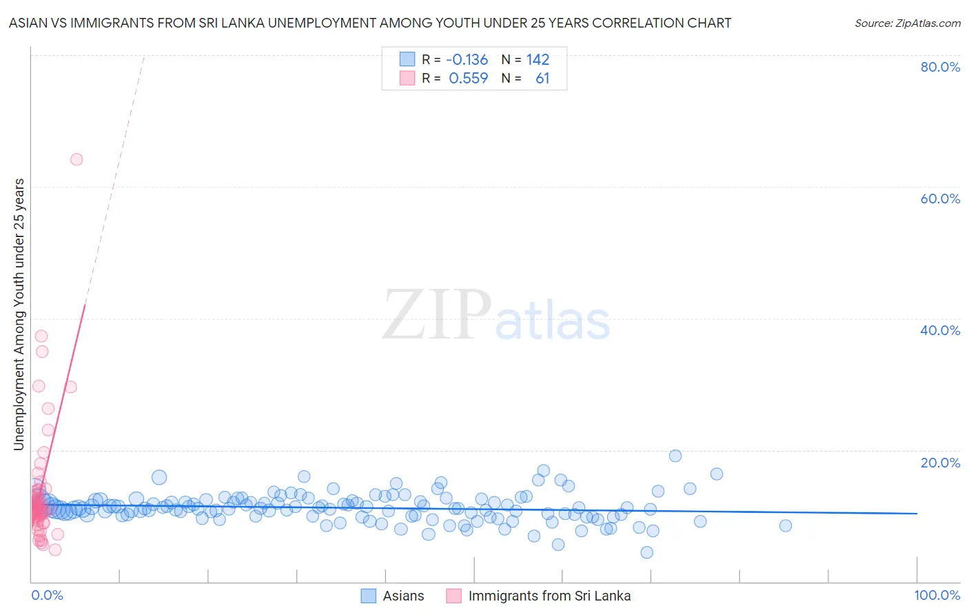 Asian vs Immigrants from Sri Lanka Unemployment Among Youth under 25 years