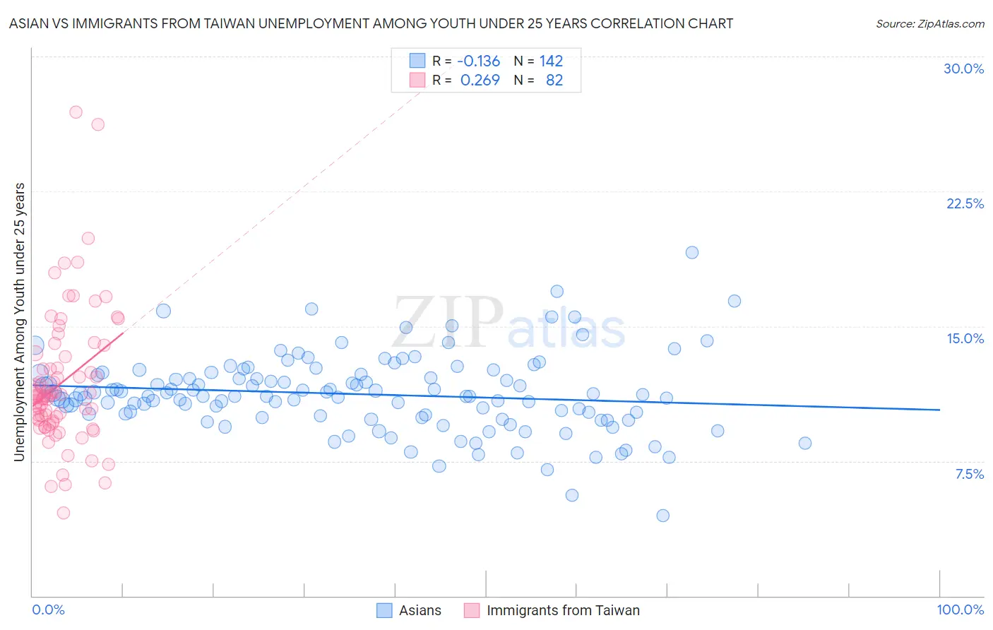 Asian vs Immigrants from Taiwan Unemployment Among Youth under 25 years