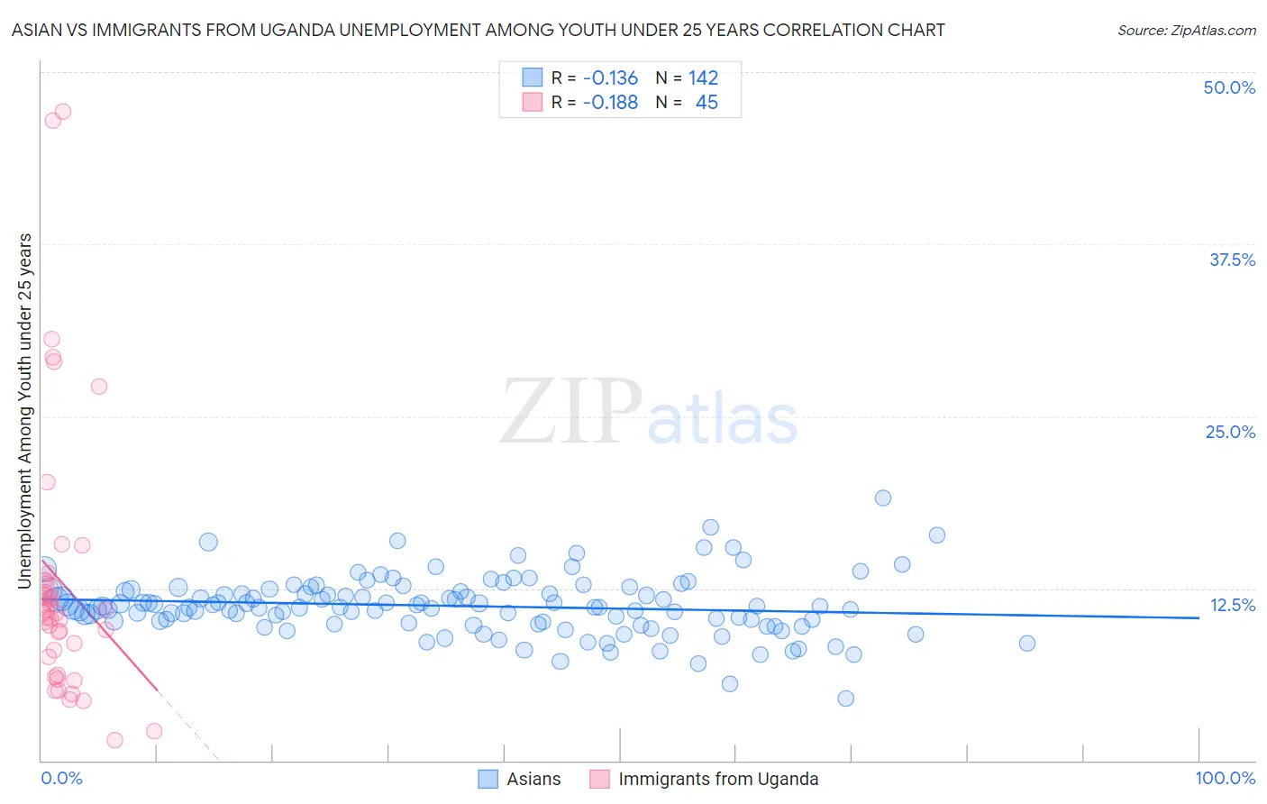 Asian vs Immigrants from Uganda Unemployment Among Youth under 25 years