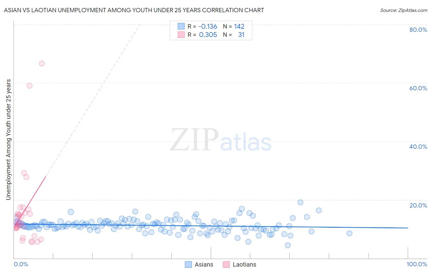 Asian vs Laotian Unemployment Among Youth under 25 years