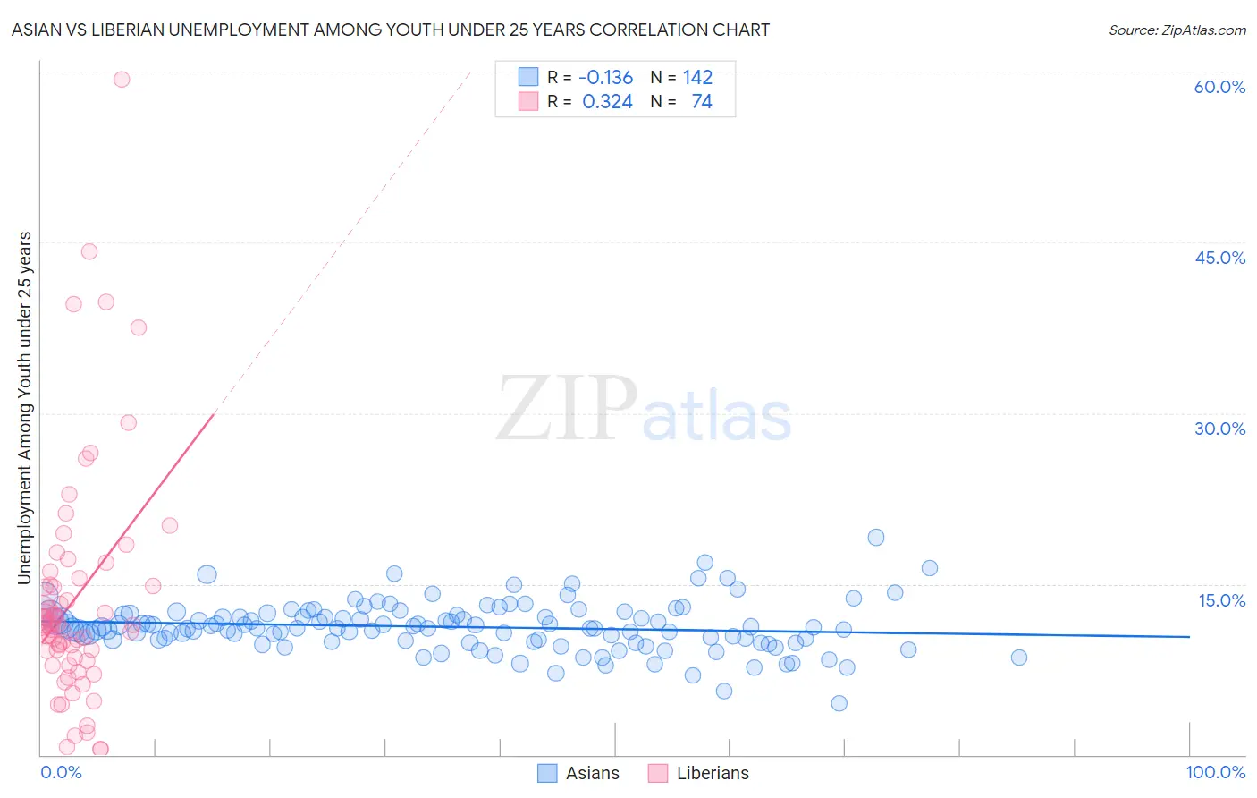 Asian vs Liberian Unemployment Among Youth under 25 years