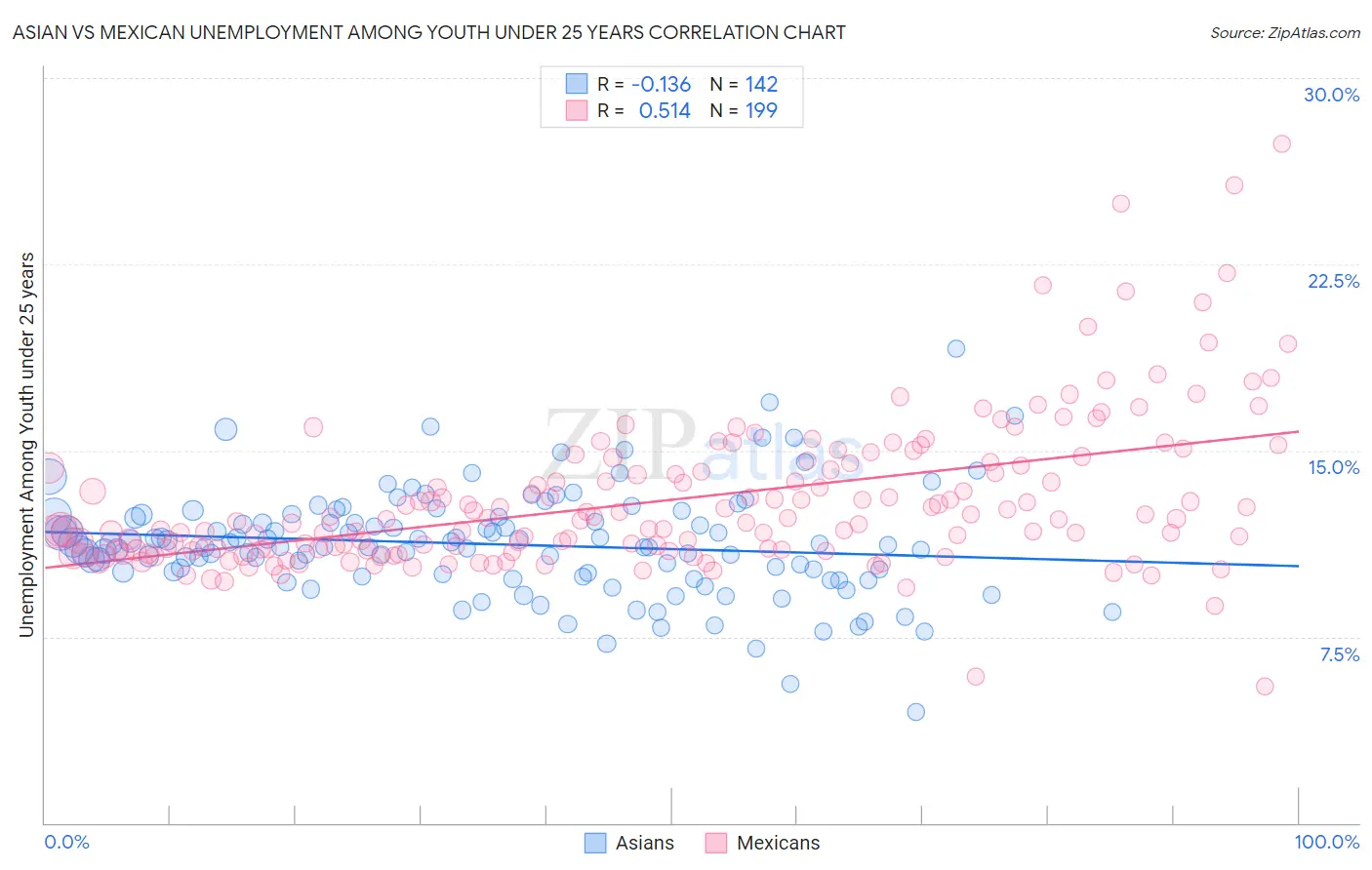 Asian vs Mexican Unemployment Among Youth under 25 years