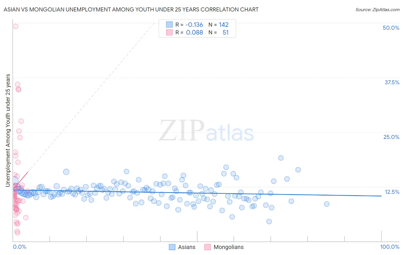 Asian vs Mongolian Unemployment Among Youth under 25 years