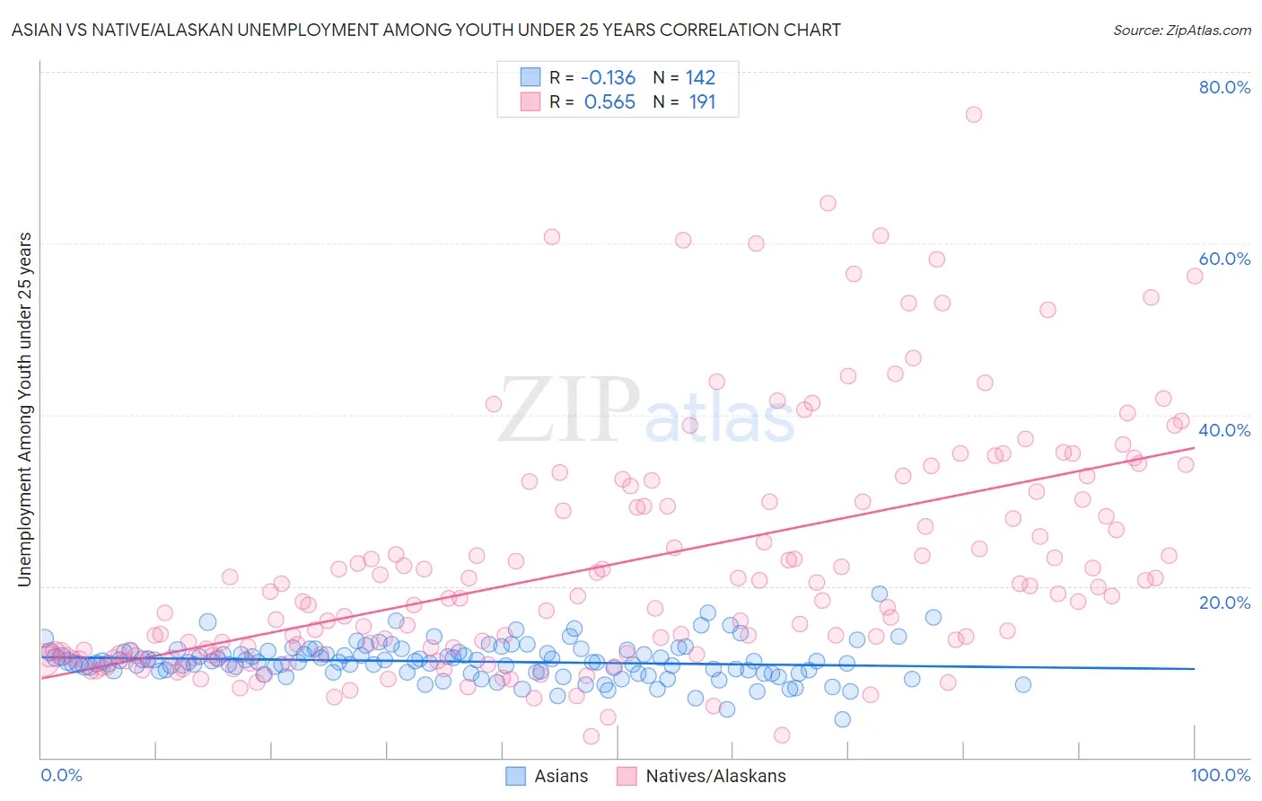 Asian vs Native/Alaskan Unemployment Among Youth under 25 years