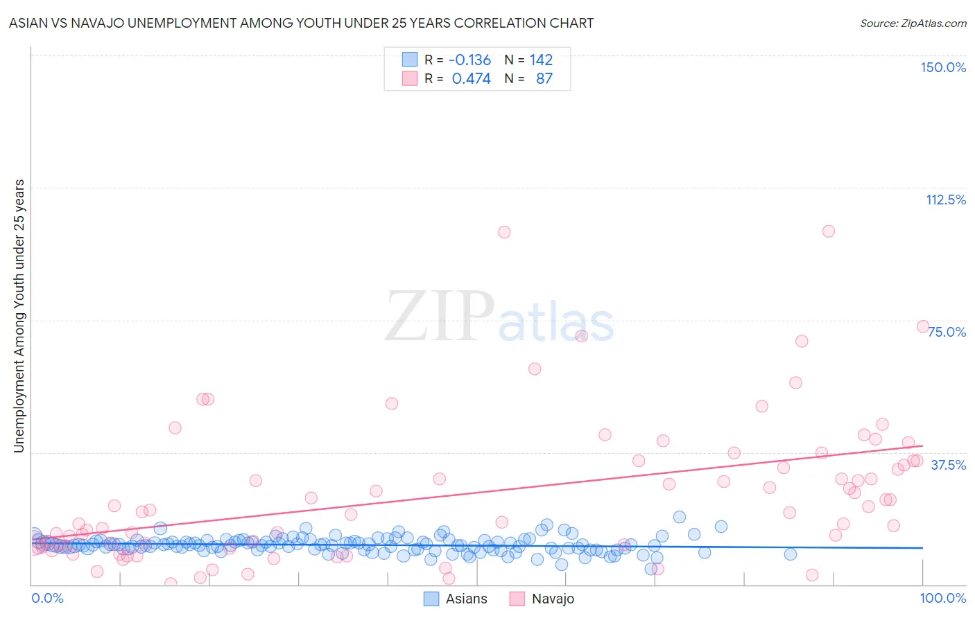 Asian vs Navajo Unemployment Among Youth under 25 years