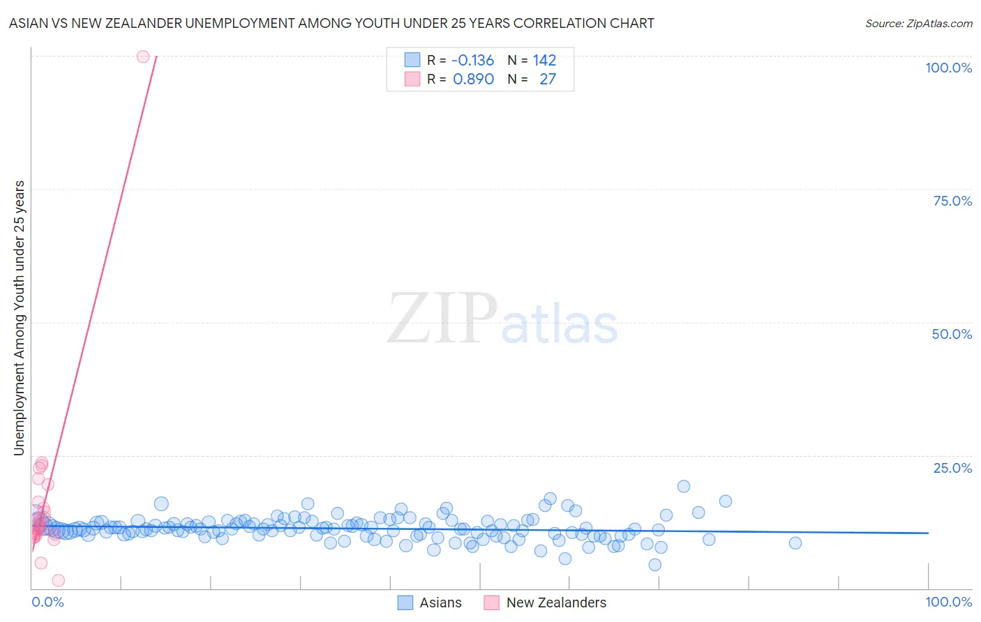 Asian vs New Zealander Unemployment Among Youth under 25 years