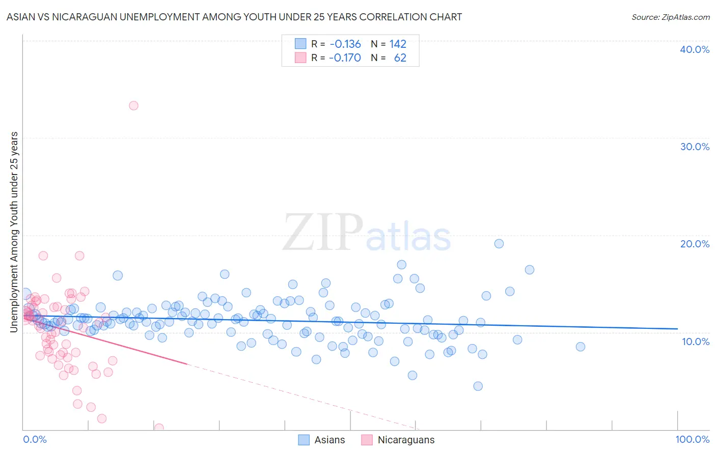 Asian vs Nicaraguan Unemployment Among Youth under 25 years