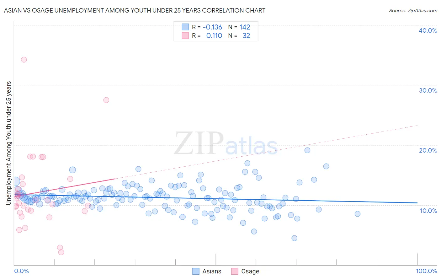 Asian vs Osage Unemployment Among Youth under 25 years