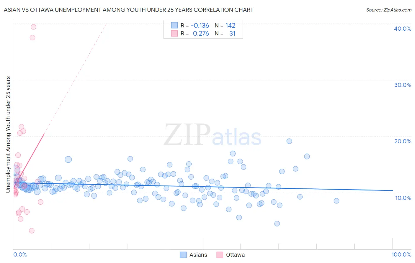 Asian vs Ottawa Unemployment Among Youth under 25 years