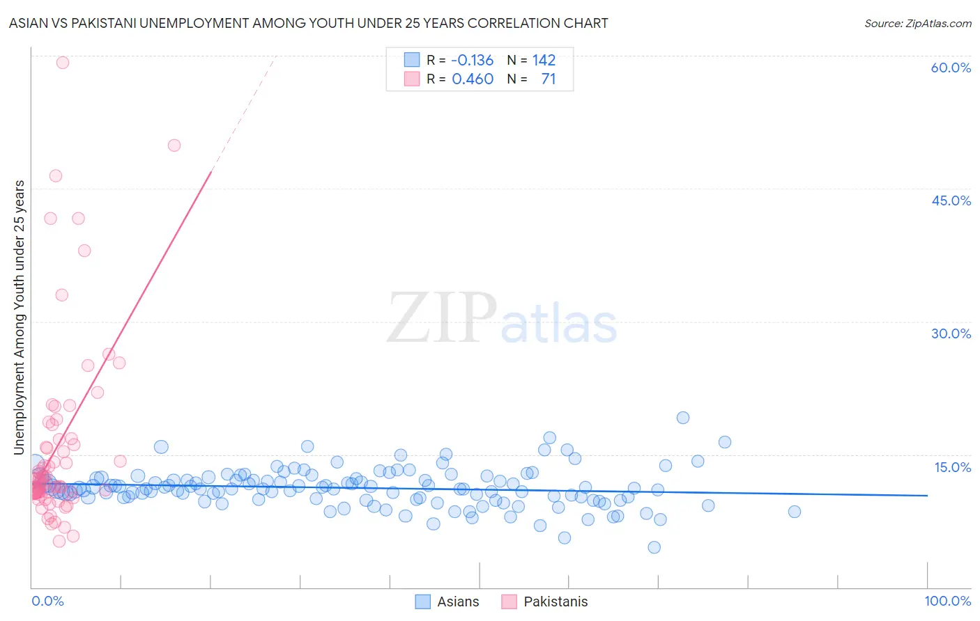 Asian vs Pakistani Unemployment Among Youth under 25 years