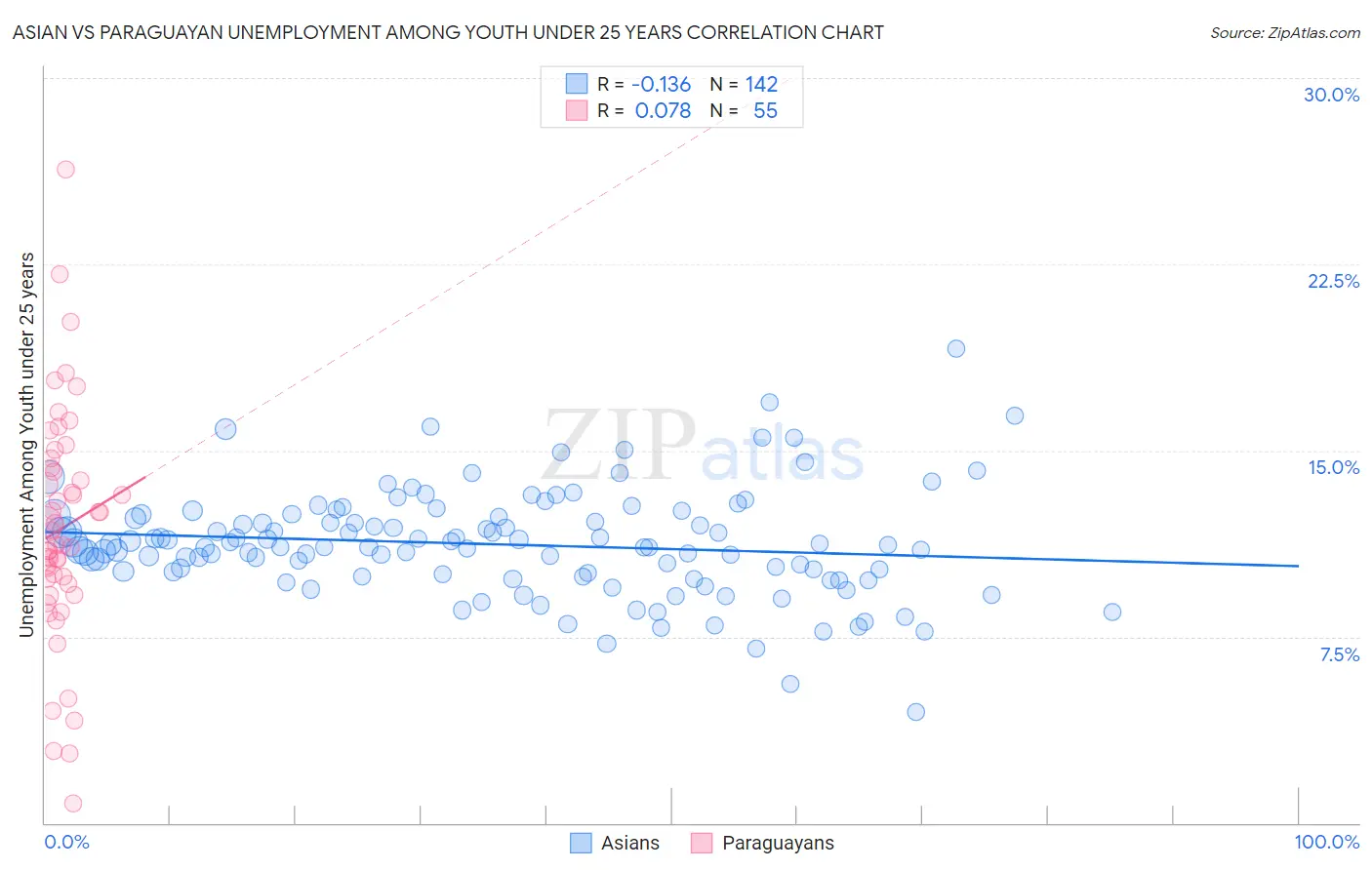 Asian vs Paraguayan Unemployment Among Youth under 25 years