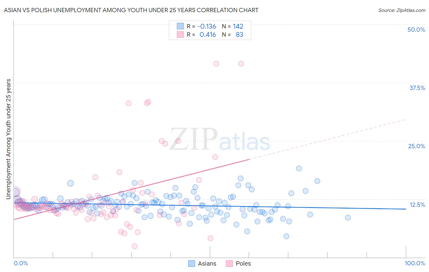 Asian vs Polish Unemployment Among Youth under 25 years