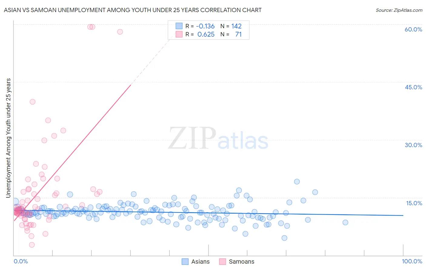 Asian vs Samoan Unemployment Among Youth under 25 years