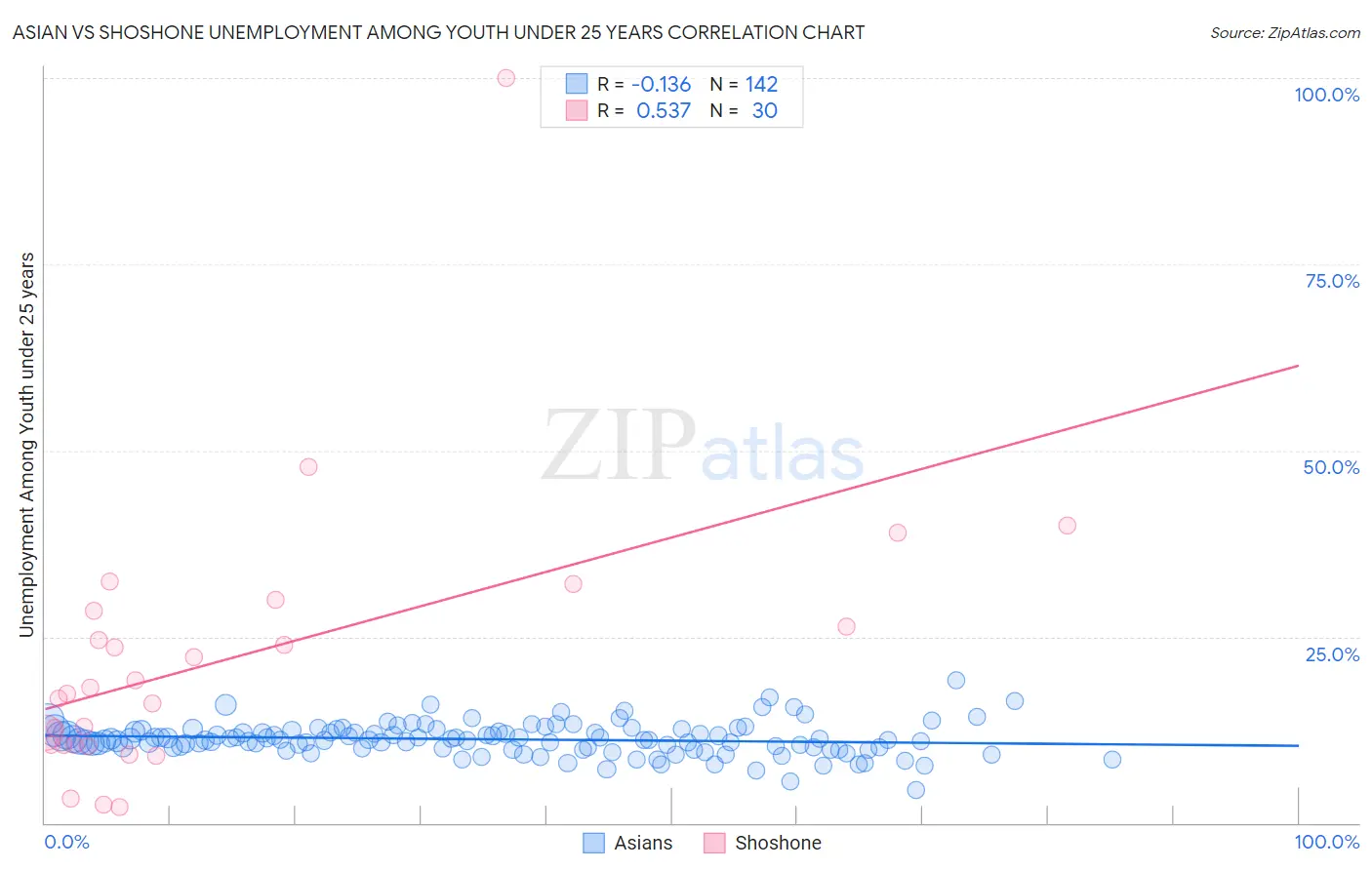 Asian vs Shoshone Unemployment Among Youth under 25 years