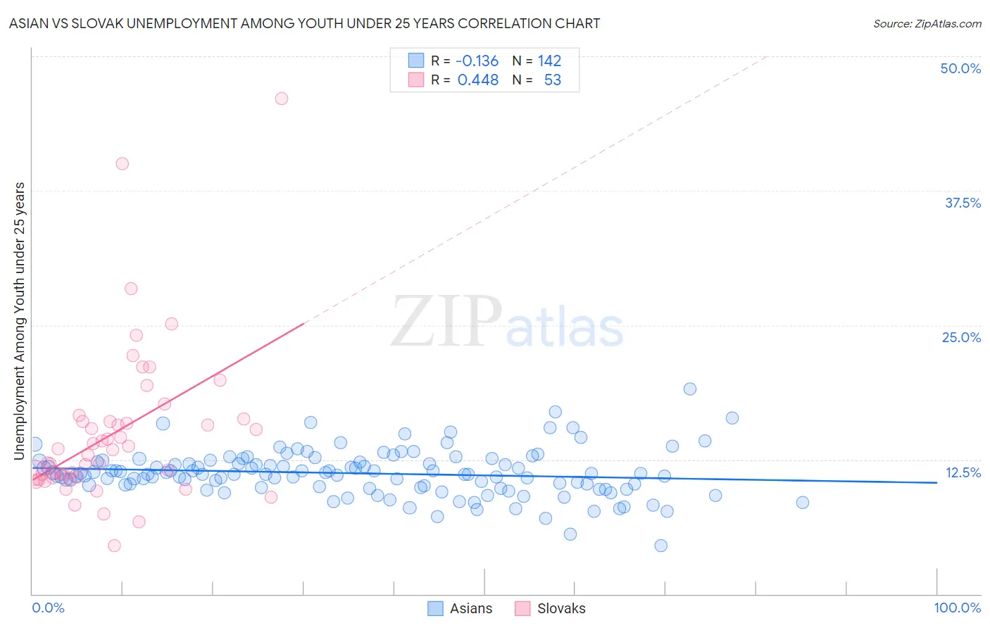 Asian vs Slovak Unemployment Among Youth under 25 years