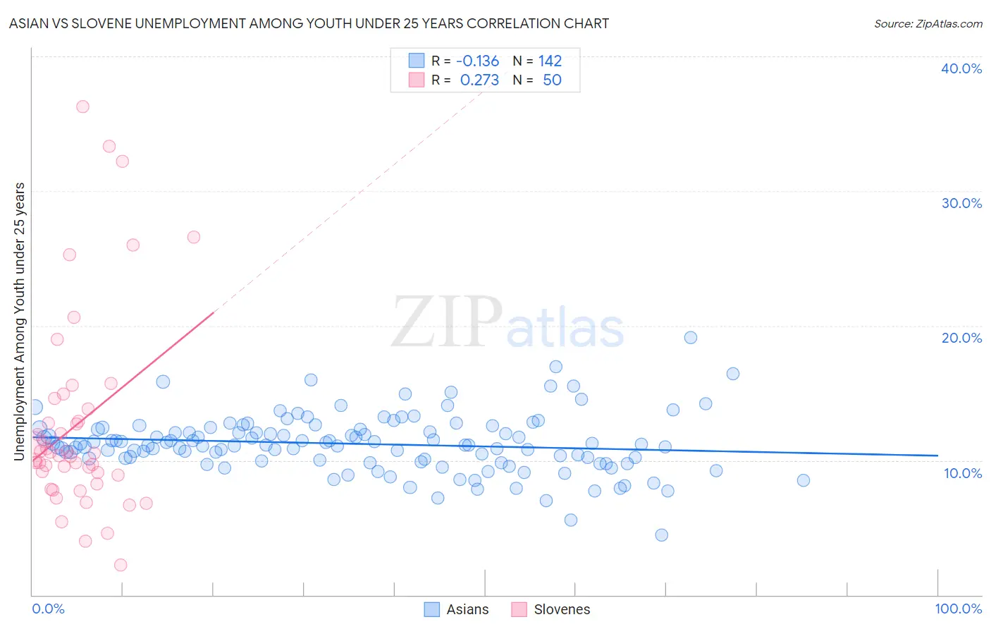 Asian vs Slovene Unemployment Among Youth under 25 years