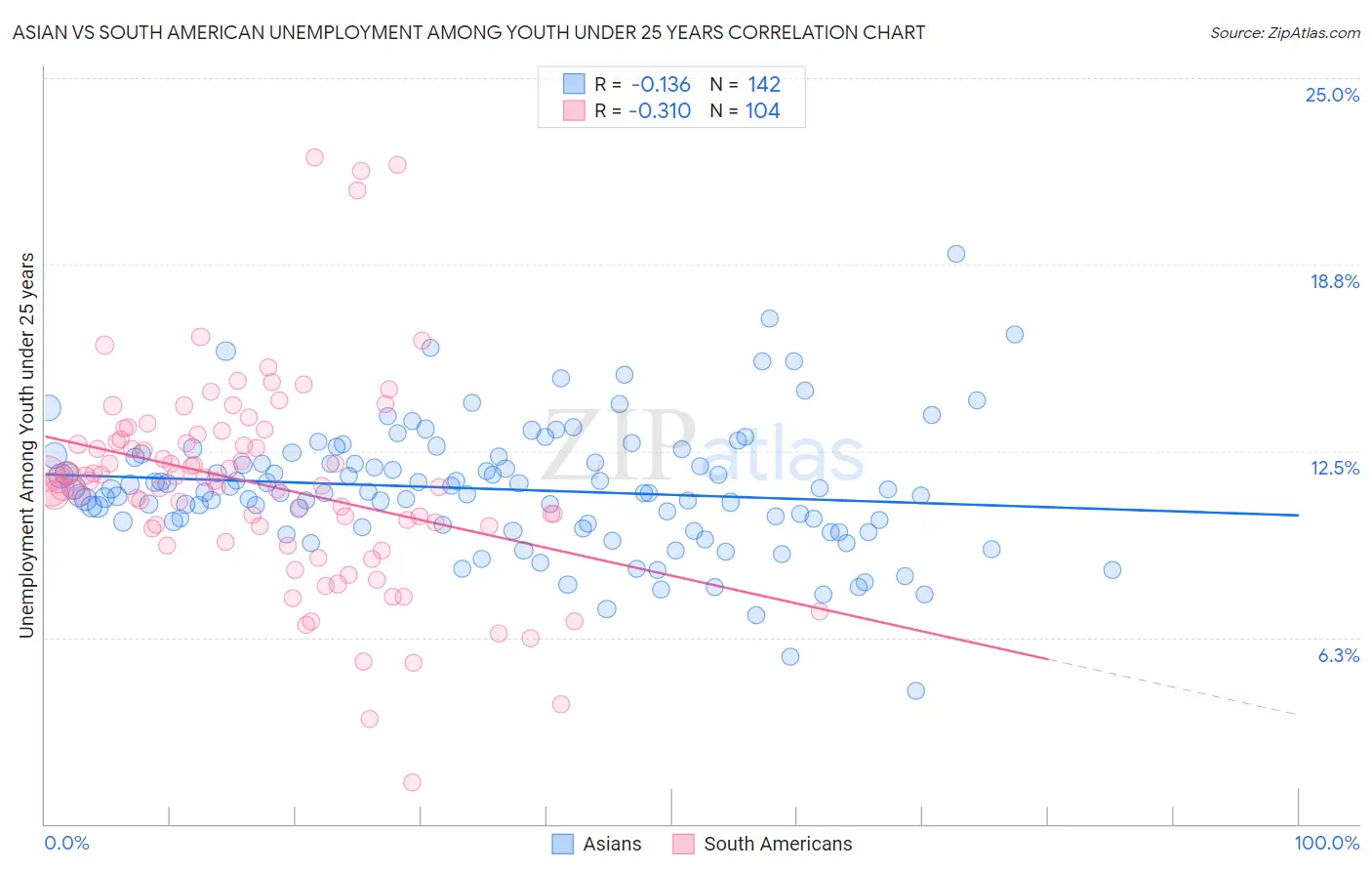 Asian vs South American Unemployment Among Youth under 25 years