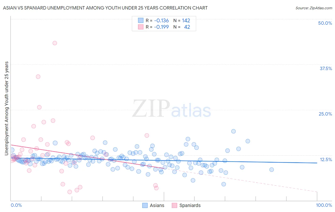 Asian vs Spaniard Unemployment Among Youth under 25 years