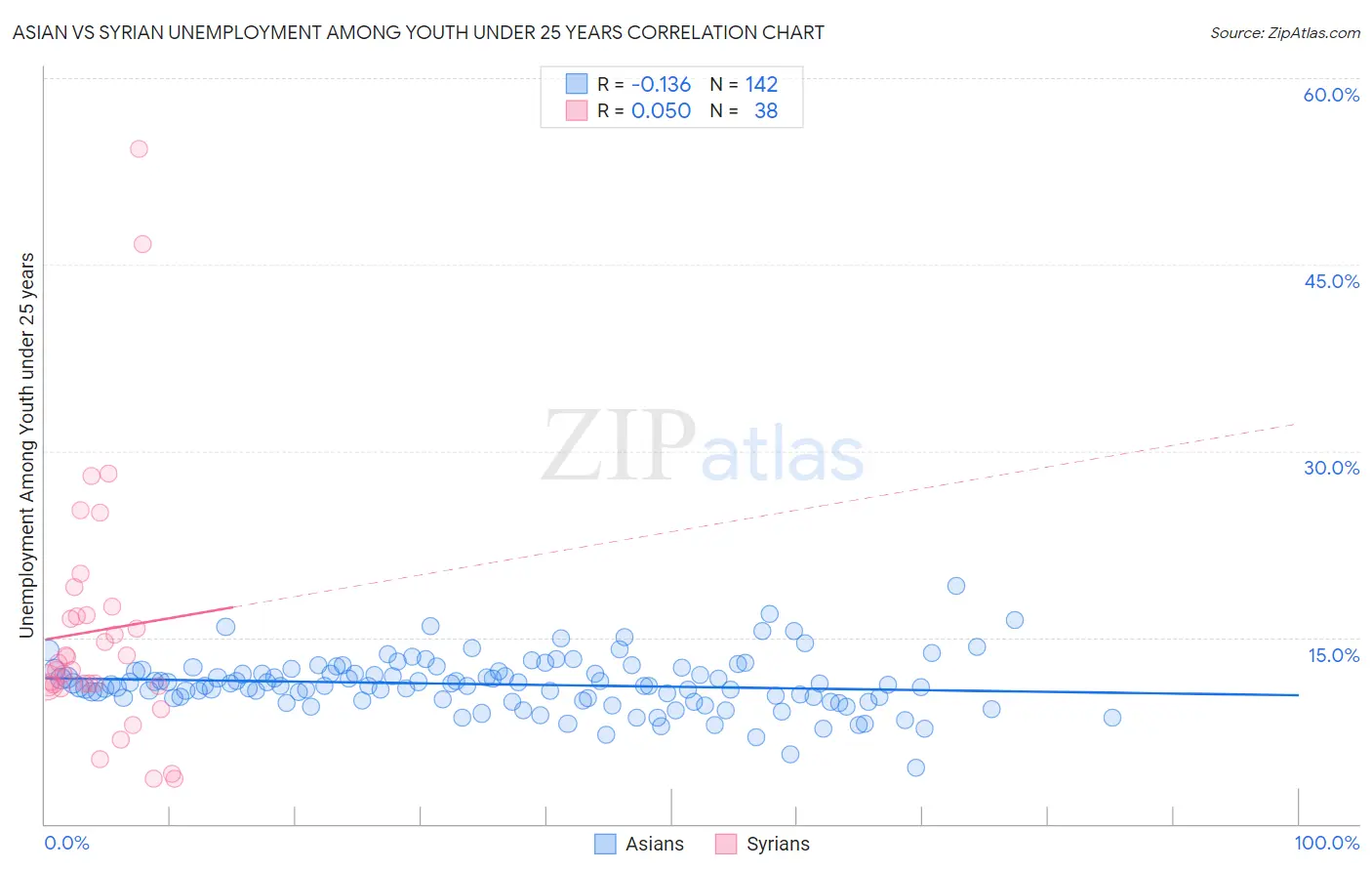 Asian vs Syrian Unemployment Among Youth under 25 years