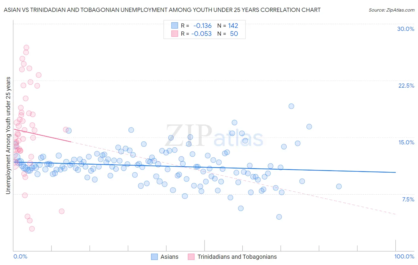 Asian vs Trinidadian and Tobagonian Unemployment Among Youth under 25 years