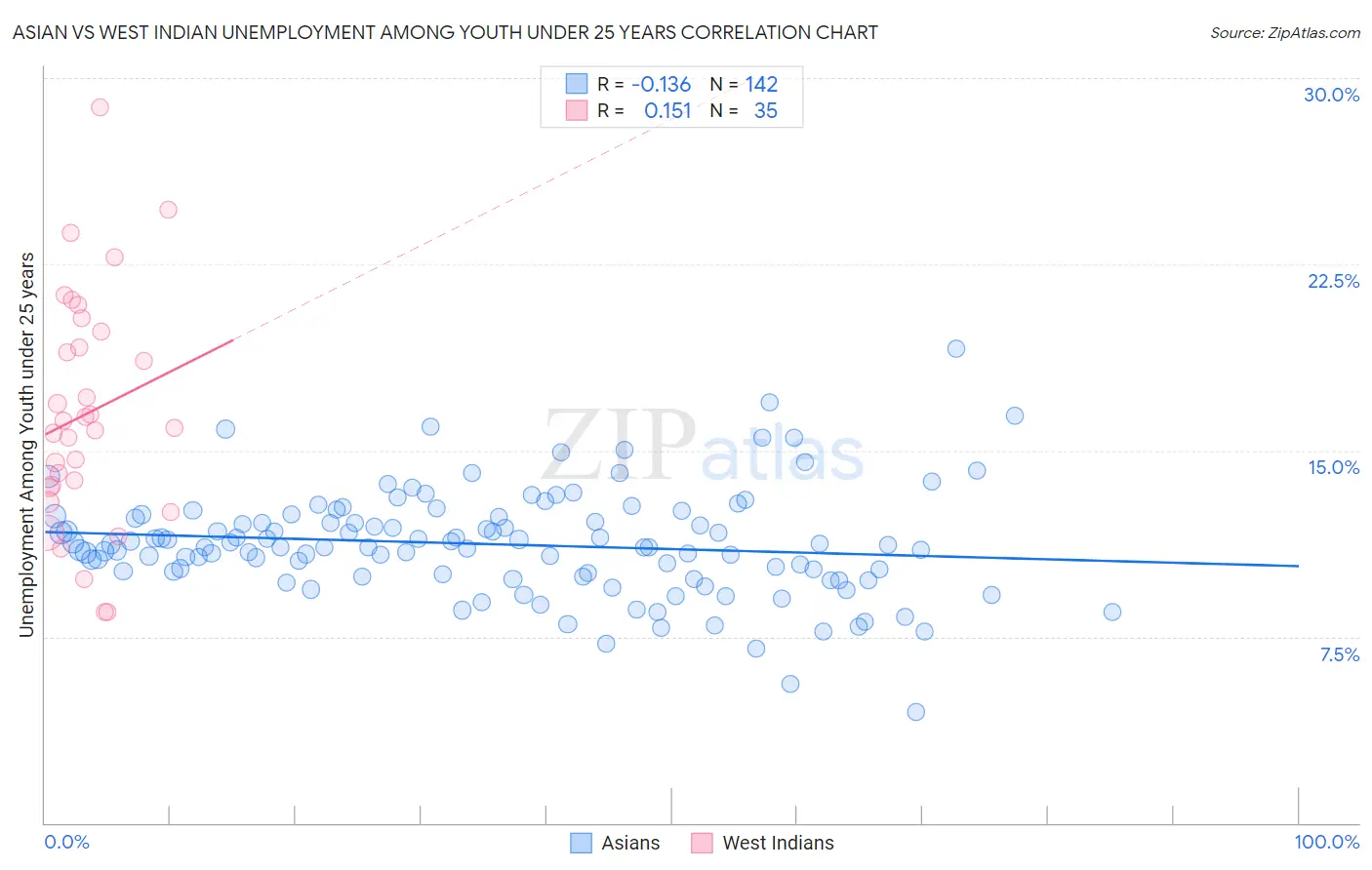 Asian vs West Indian Unemployment Among Youth under 25 years