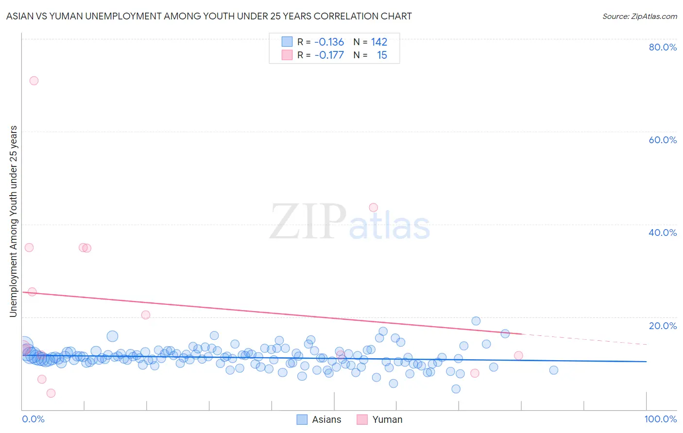 Asian vs Yuman Unemployment Among Youth under 25 years
