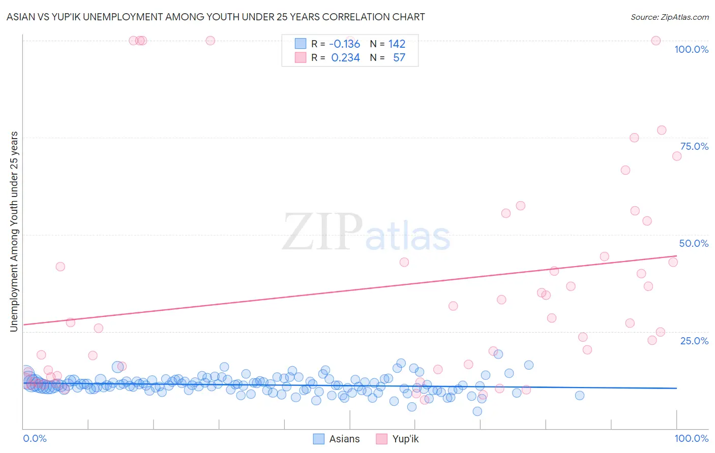 Asian vs Yup'ik Unemployment Among Youth under 25 years