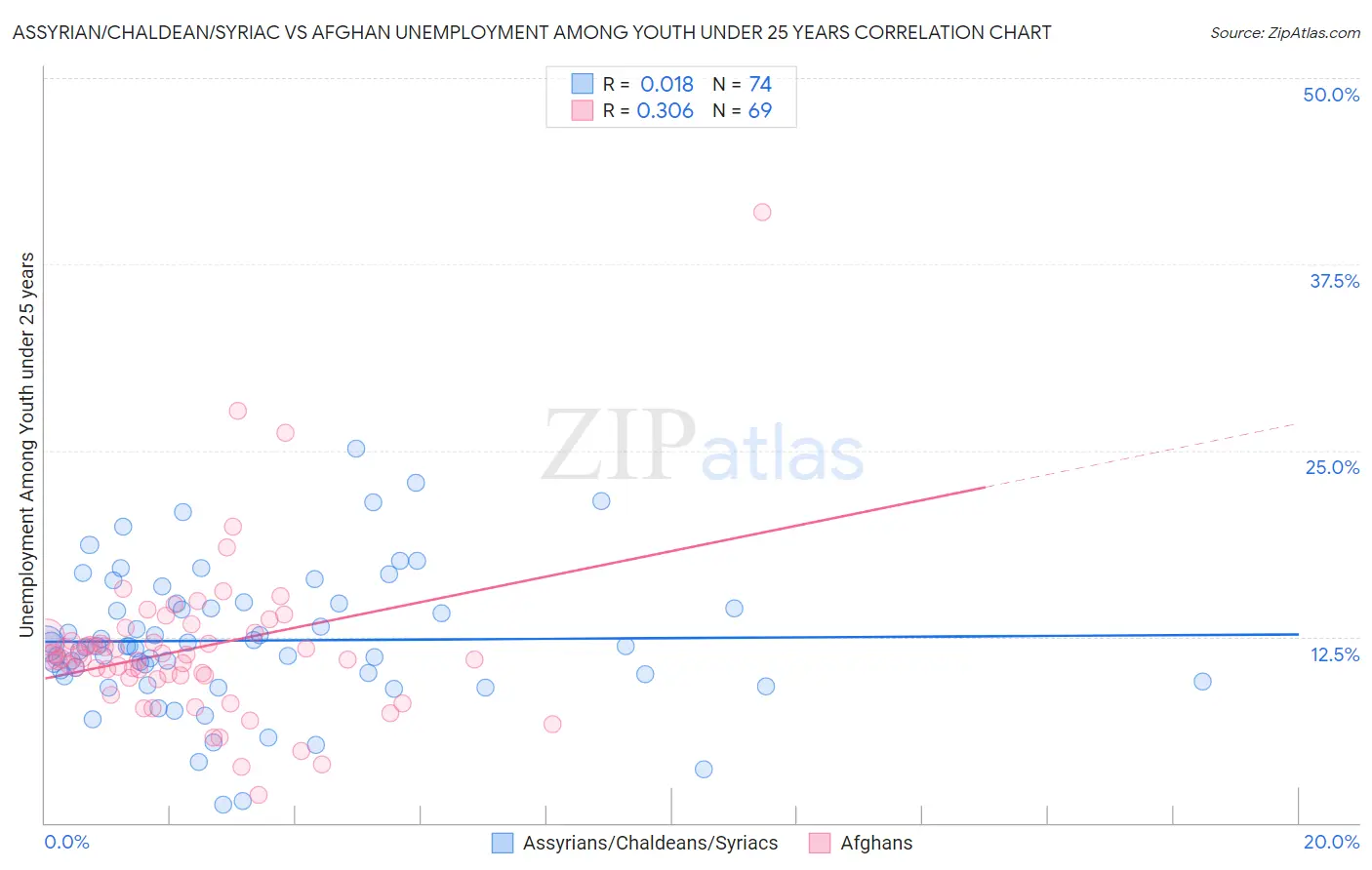 Assyrian/Chaldean/Syriac vs Afghan Unemployment Among Youth under 25 years