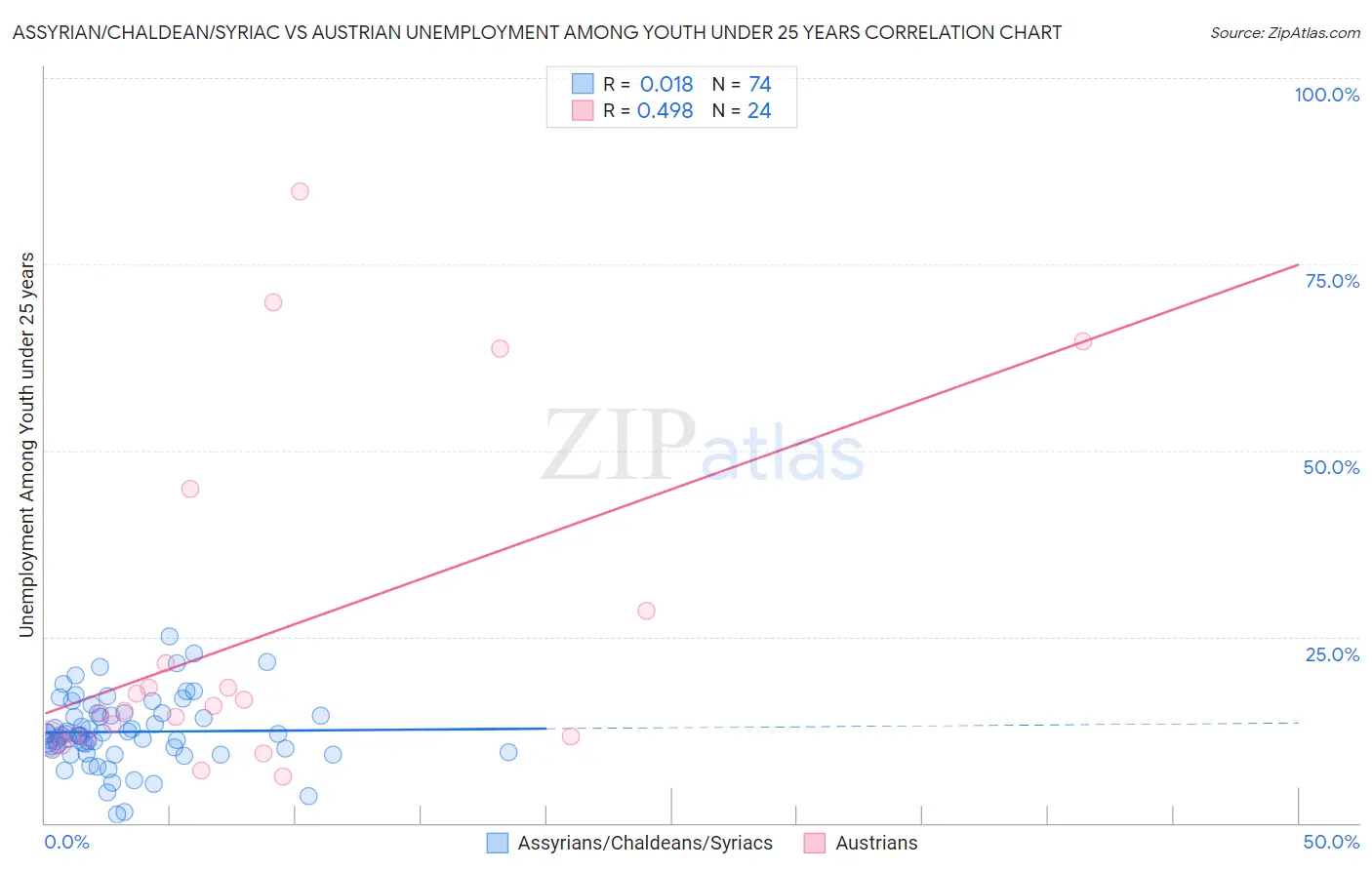 Assyrian/Chaldean/Syriac vs Austrian Unemployment Among Youth under 25 years