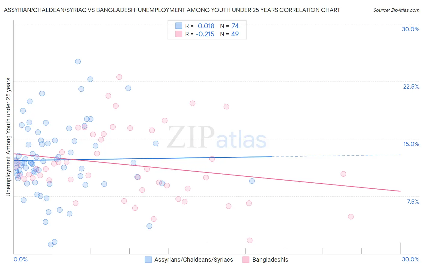 Assyrian/Chaldean/Syriac vs Bangladeshi Unemployment Among Youth under 25 years