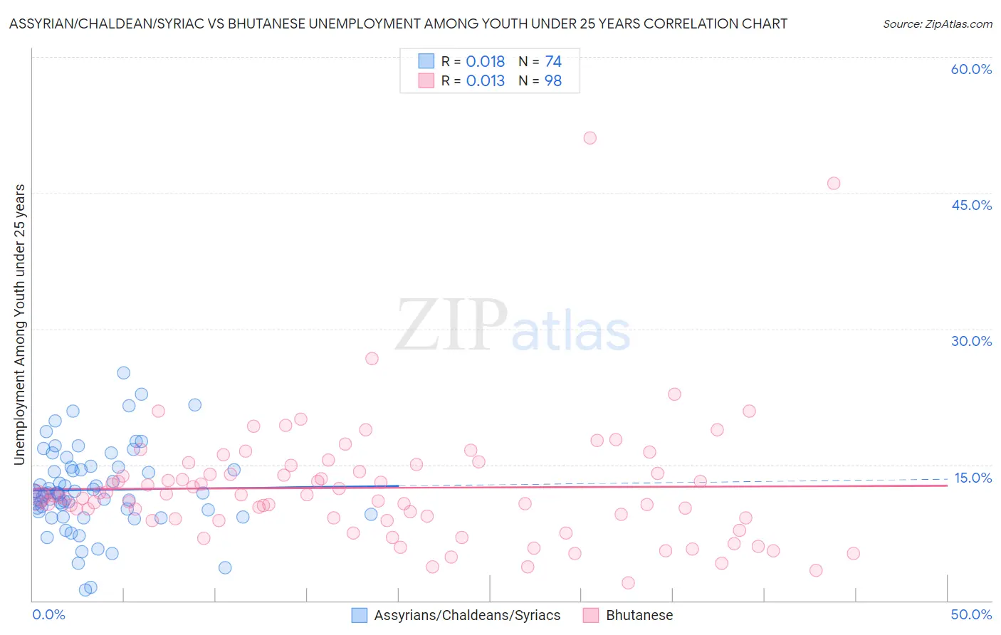 Assyrian/Chaldean/Syriac vs Bhutanese Unemployment Among Youth under 25 years