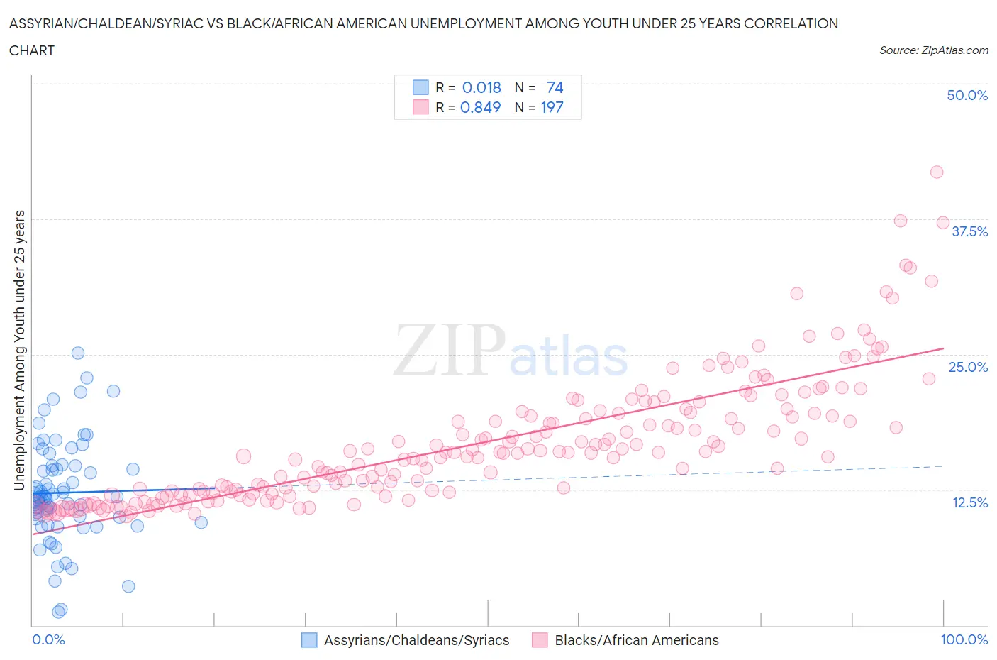 Assyrian/Chaldean/Syriac vs Black/African American Unemployment Among Youth under 25 years