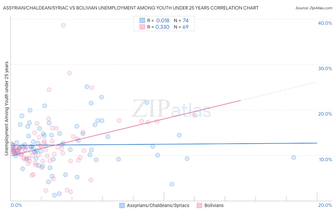 Assyrian/Chaldean/Syriac vs Bolivian Unemployment Among Youth under 25 years