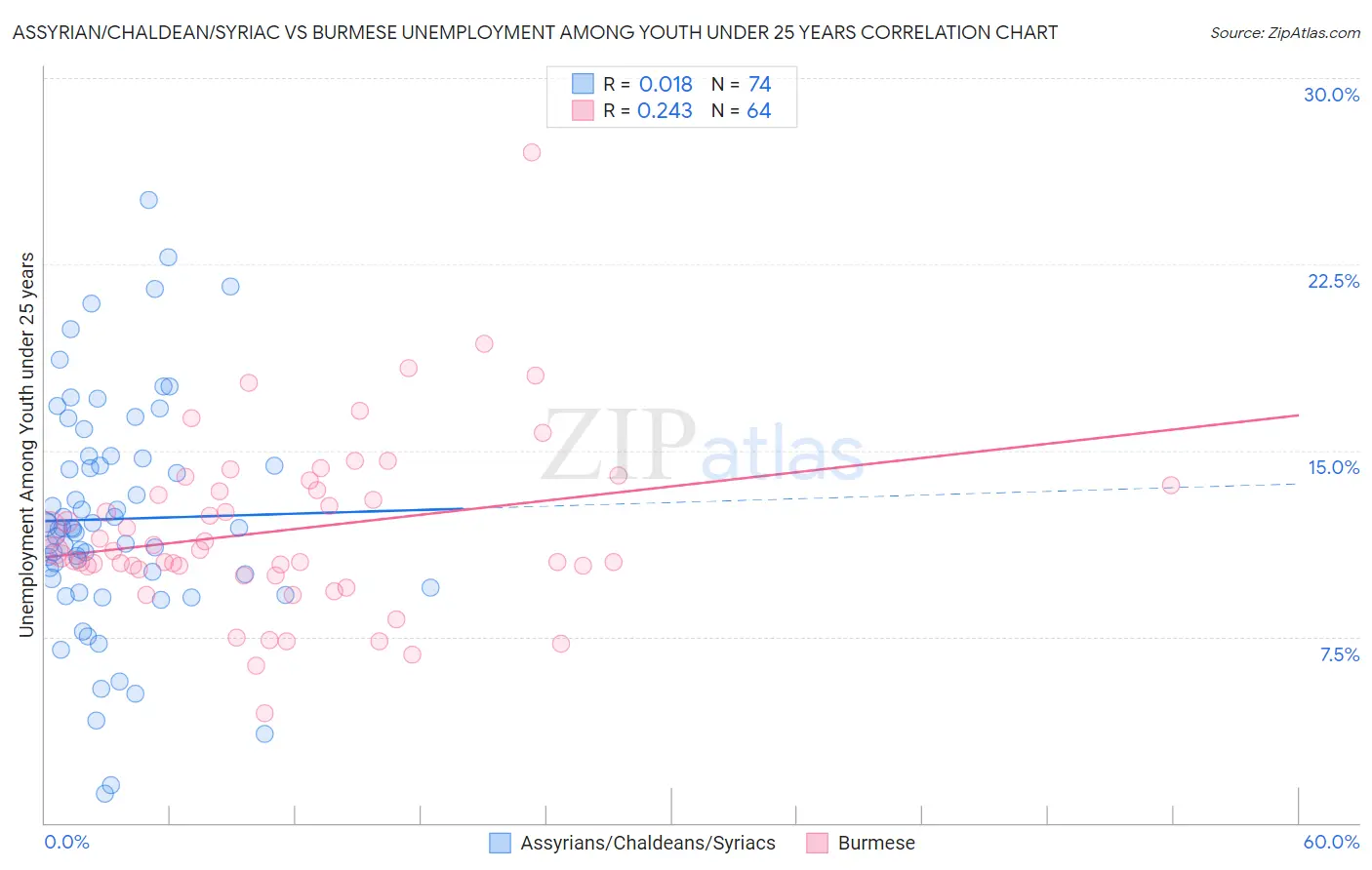 Assyrian/Chaldean/Syriac vs Burmese Unemployment Among Youth under 25 years