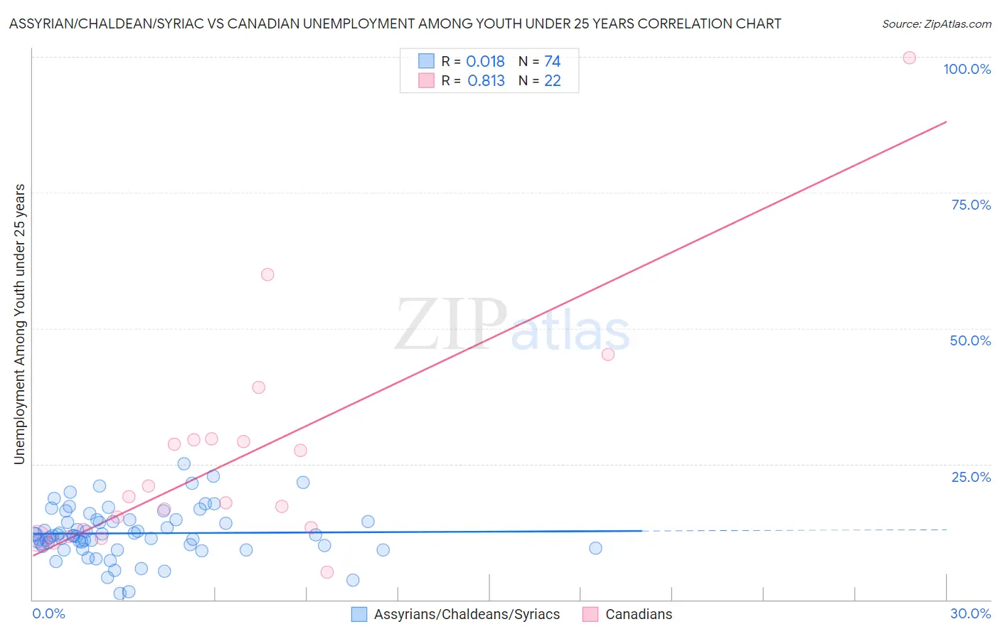 Assyrian/Chaldean/Syriac vs Canadian Unemployment Among Youth under 25 years
