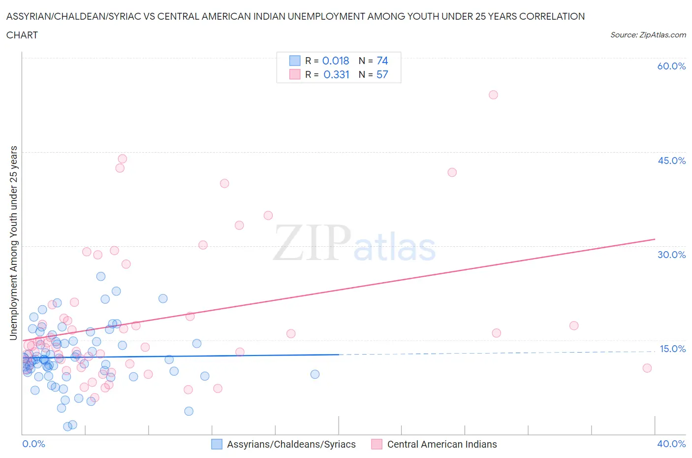 Assyrian/Chaldean/Syriac vs Central American Indian Unemployment Among Youth under 25 years