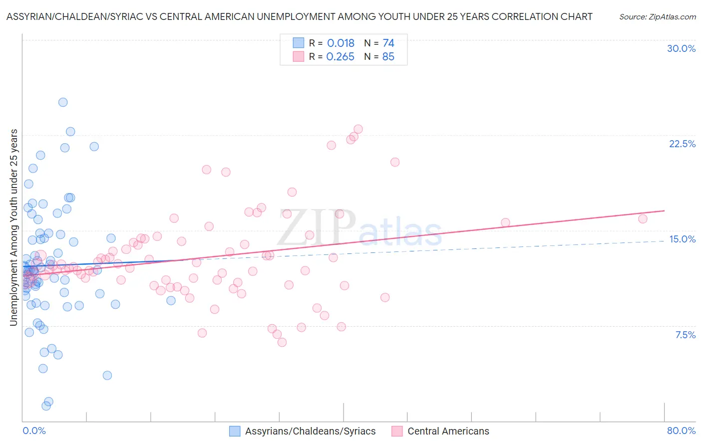 Assyrian/Chaldean/Syriac vs Central American Unemployment Among Youth under 25 years