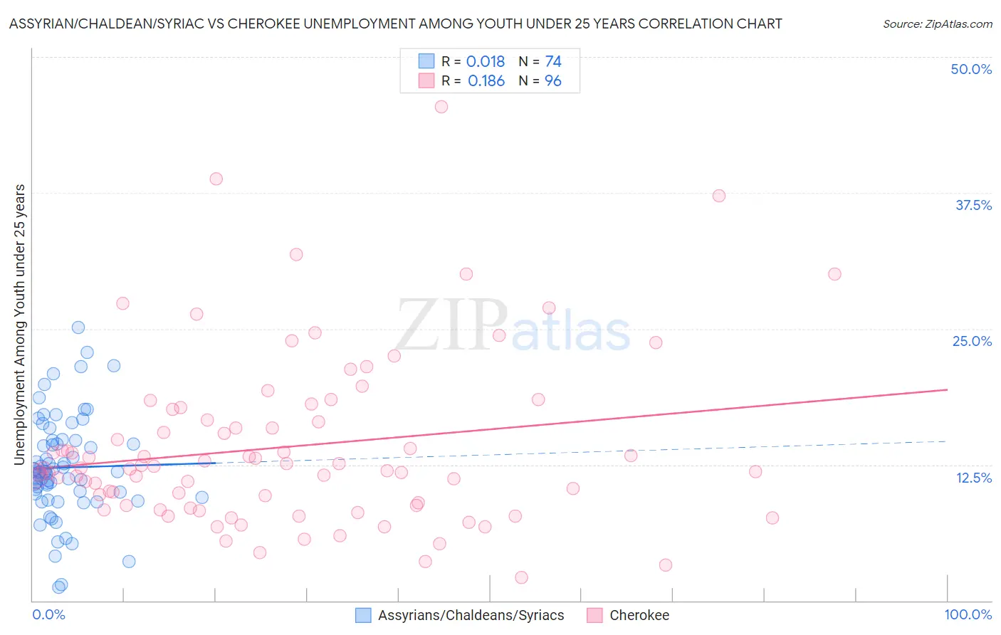 Assyrian/Chaldean/Syriac vs Cherokee Unemployment Among Youth under 25 years