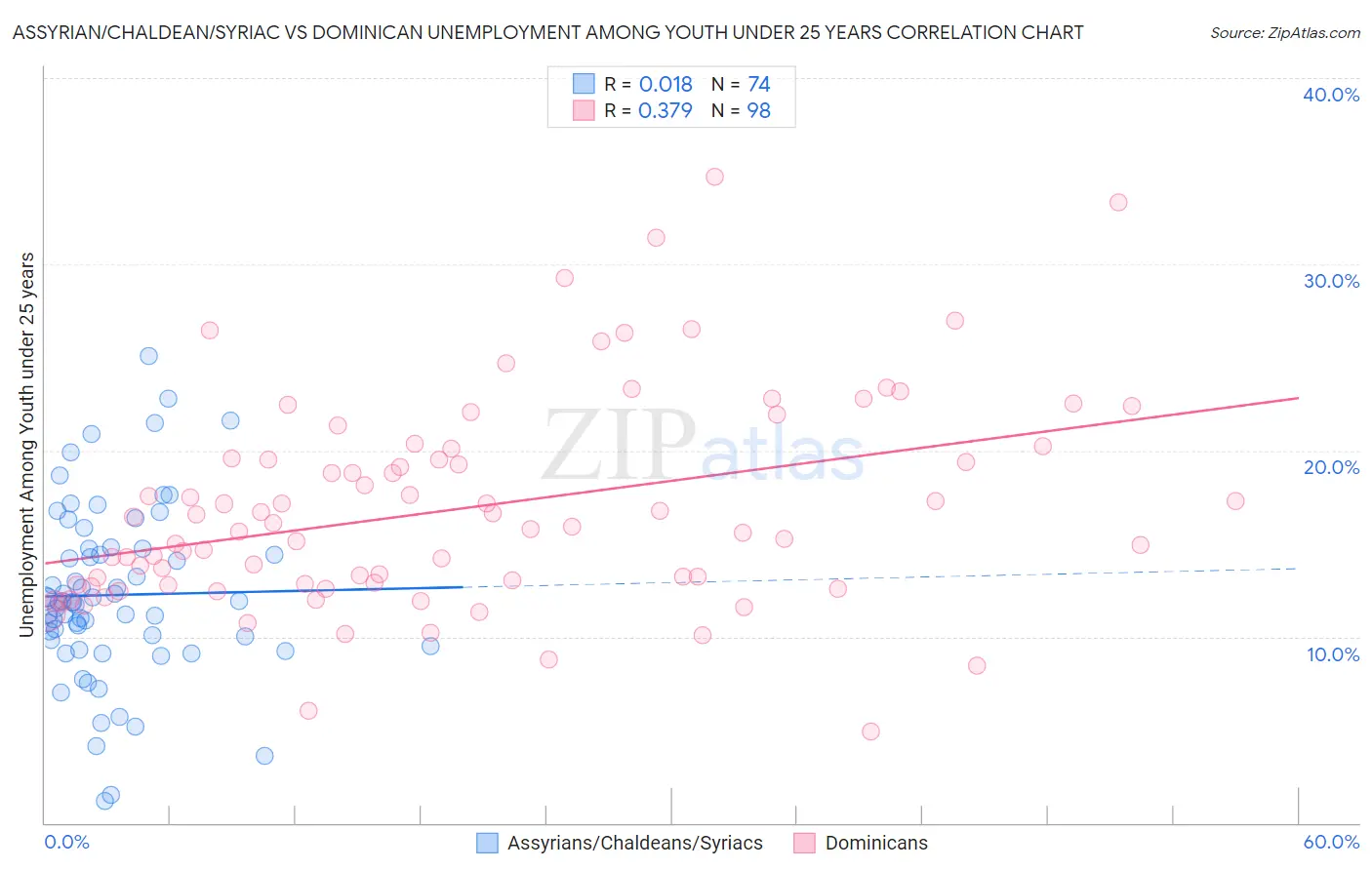 Assyrian/Chaldean/Syriac vs Dominican Unemployment Among Youth under 25 years