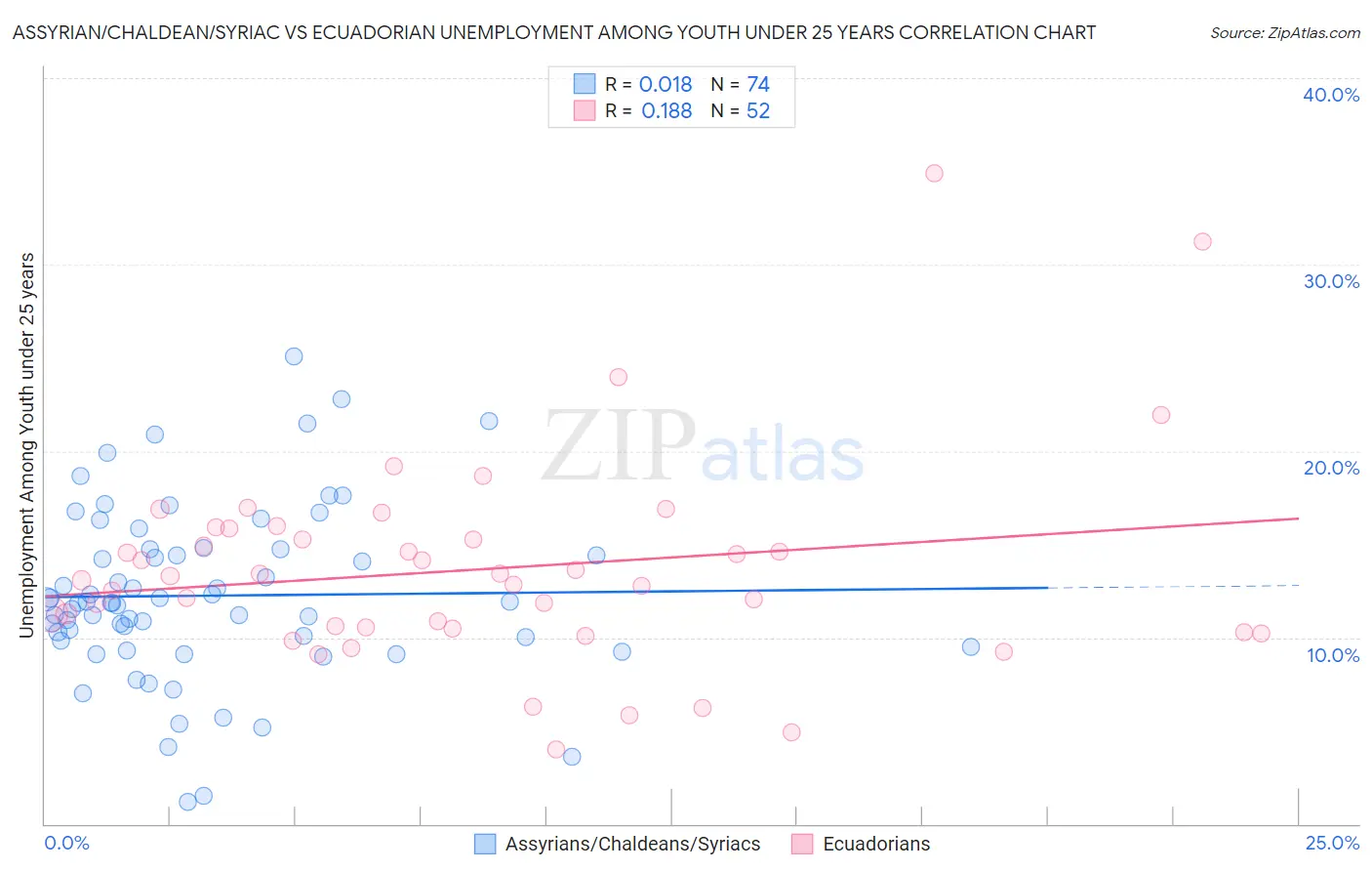 Assyrian/Chaldean/Syriac vs Ecuadorian Unemployment Among Youth under 25 years