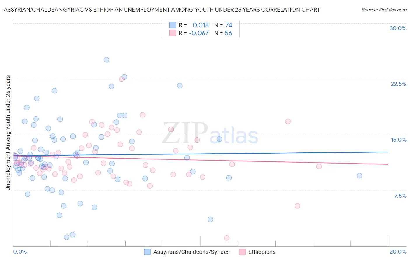 Assyrian/Chaldean/Syriac vs Ethiopian Unemployment Among Youth under 25 years