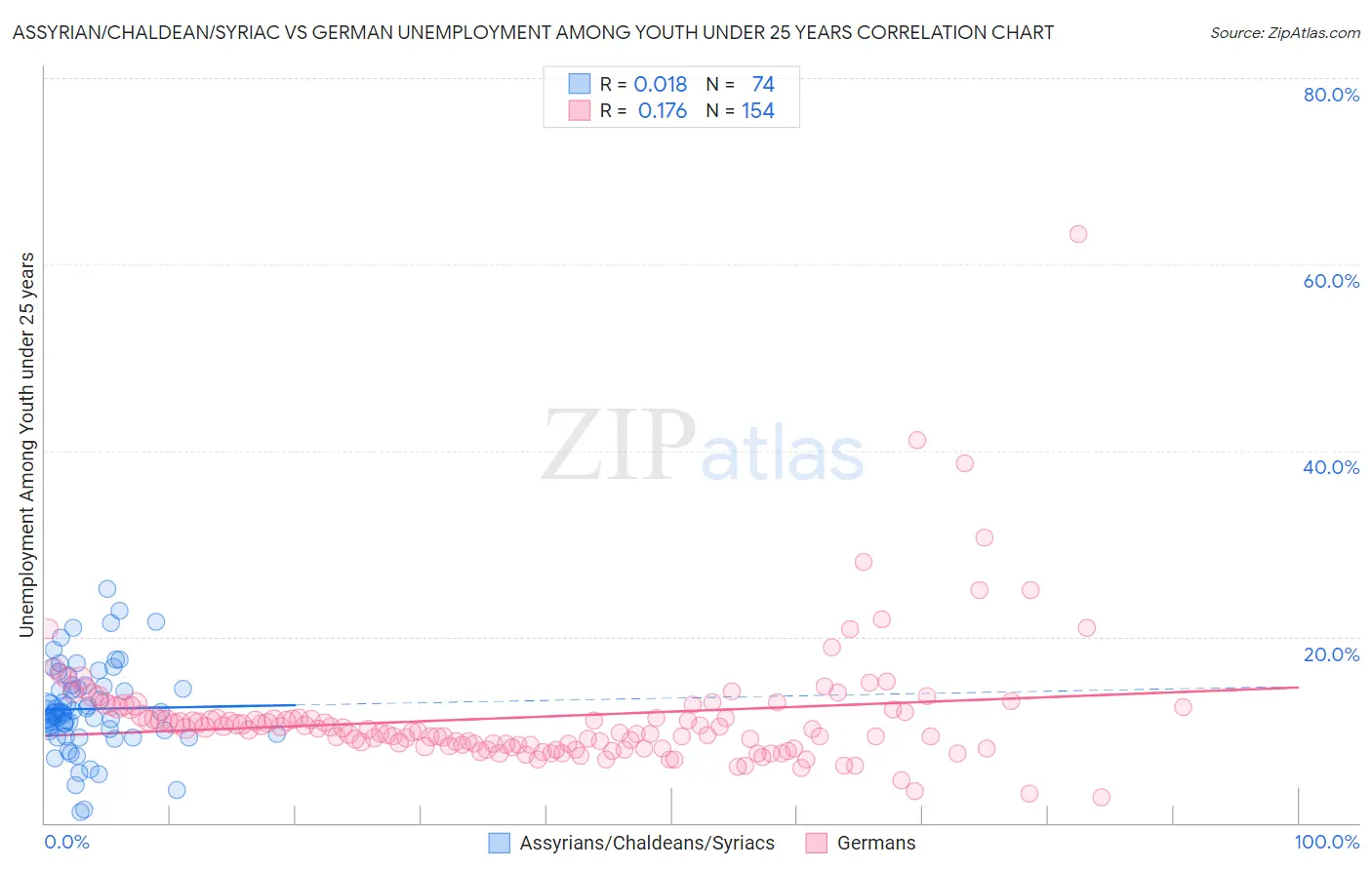 Assyrian/Chaldean/Syriac vs German Unemployment Among Youth under 25 years