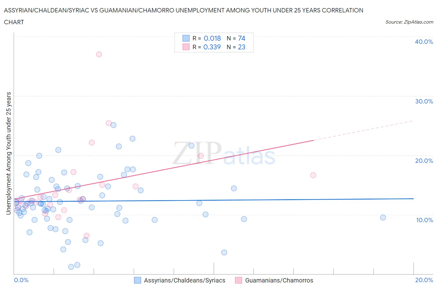 Assyrian/Chaldean/Syriac vs Guamanian/Chamorro Unemployment Among Youth under 25 years