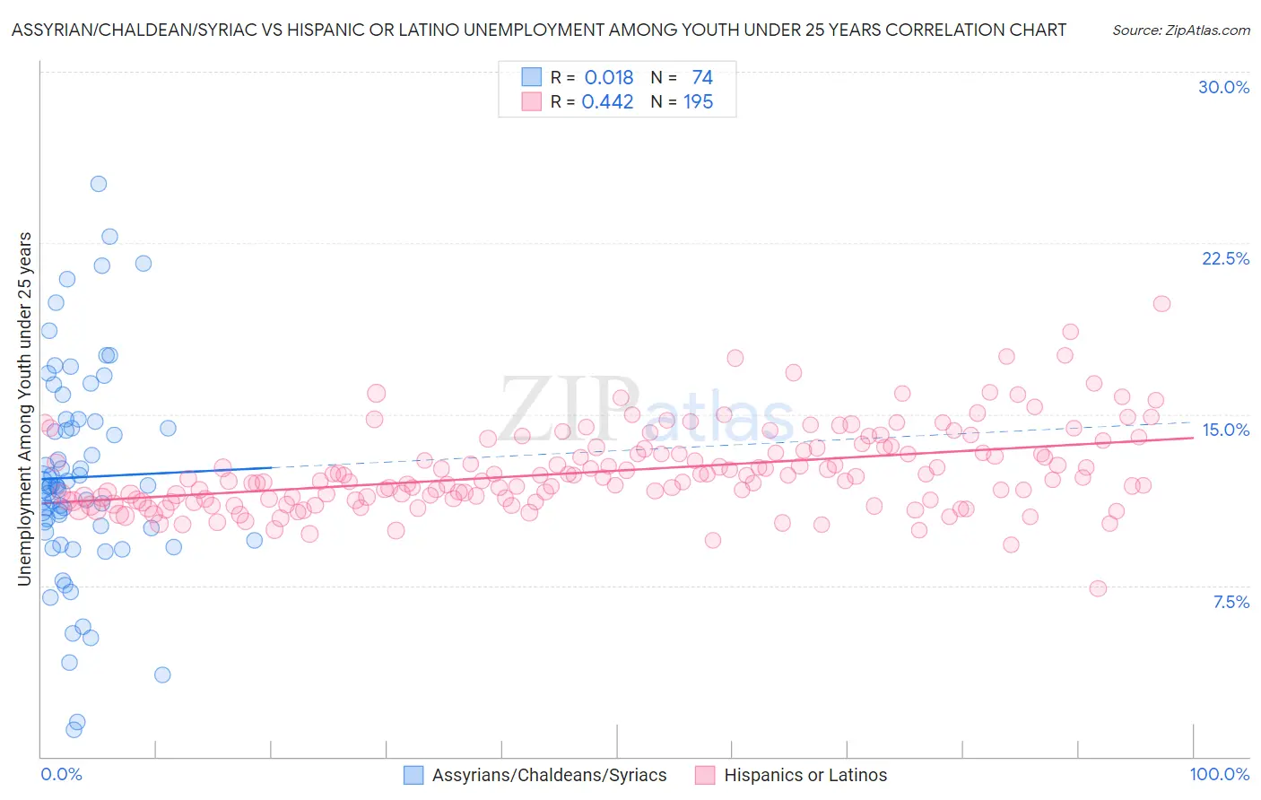 Assyrian/Chaldean/Syriac vs Hispanic or Latino Unemployment Among Youth under 25 years