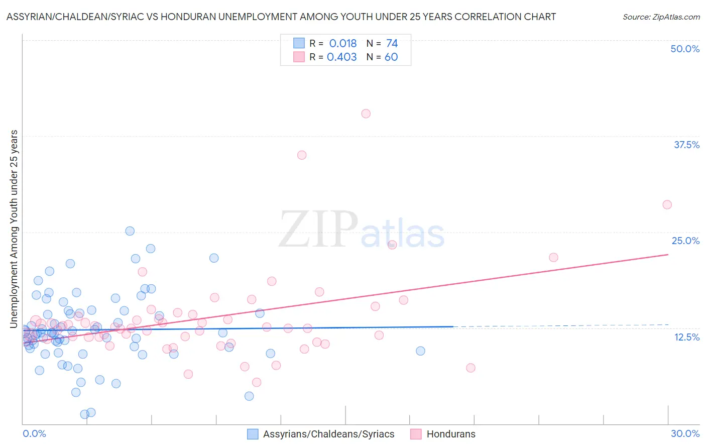 Assyrian/Chaldean/Syriac vs Honduran Unemployment Among Youth under 25 years