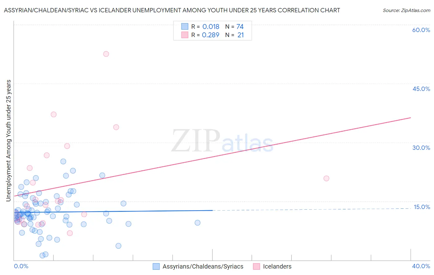 Assyrian/Chaldean/Syriac vs Icelander Unemployment Among Youth under 25 years